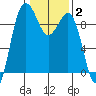 Foulweather Bluff tide chart for Wednesday, February 2, 2022