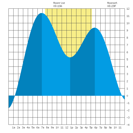 Foulweather Bluff tide chart for Thursday, February 3, 2022