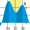 Foulweather Bluff tide chart for Thursday, February 3, 2022