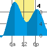 Foulweather Bluff tide chart for Friday, February 4, 2022