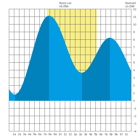 Foulweather Bluff tide chart for Saturday, February 5, 2022