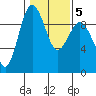 Foulweather Bluff tide chart for Saturday, February 5, 2022