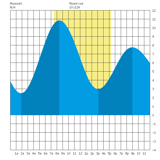 Foulweather Bluff tide chart for Sunday, February 6, 2022