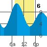 Foulweather Bluff tide chart for Sunday, February 6, 2022