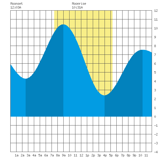 Foulweather Bluff tide chart for Monday, February 7, 2022