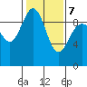 Foulweather Bluff tide chart for Monday, February 7, 2022
