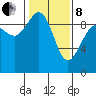 Foulweather Bluff tide chart for Tuesday, February 8, 2022