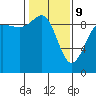 Foulweather Bluff tide chart for Wednesday, February 9, 2022