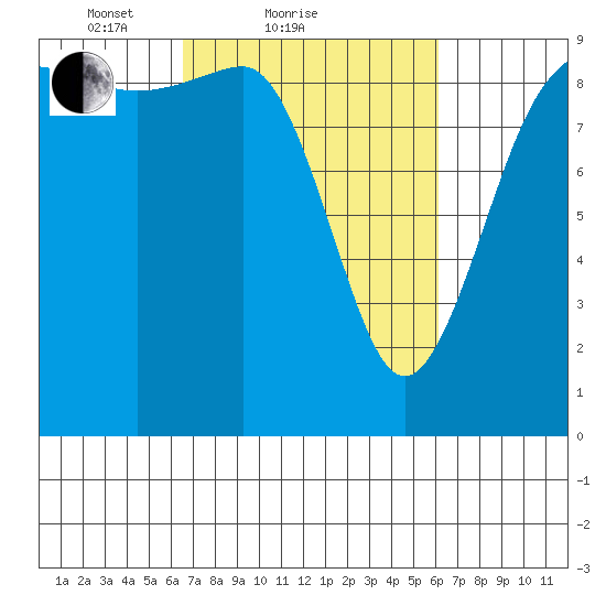 Foulweather Bluff tide chart for Thursday, March 10, 2022
