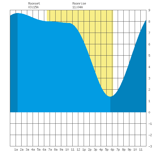 Foulweather Bluff tide chart for Friday, March 11, 2022