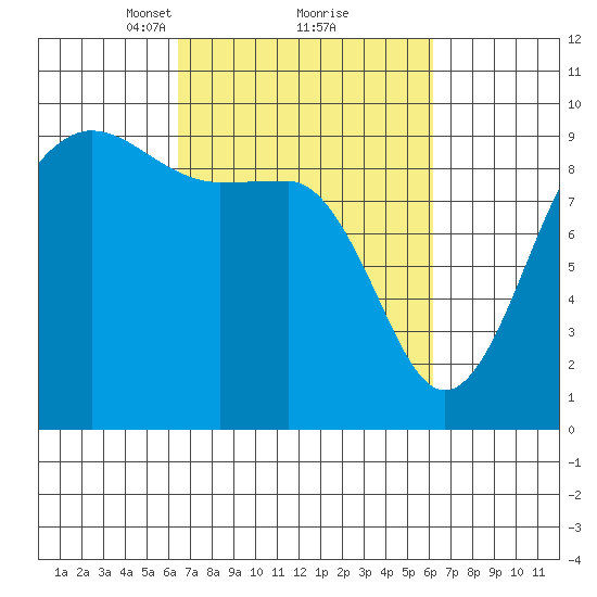 Foulweather Bluff tide chart for Saturday, March 12, 2022