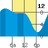 Foulweather Bluff tide chart for Saturday, March 12, 2022