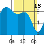 Foulweather Bluff tide chart for Sunday, March 13, 2022