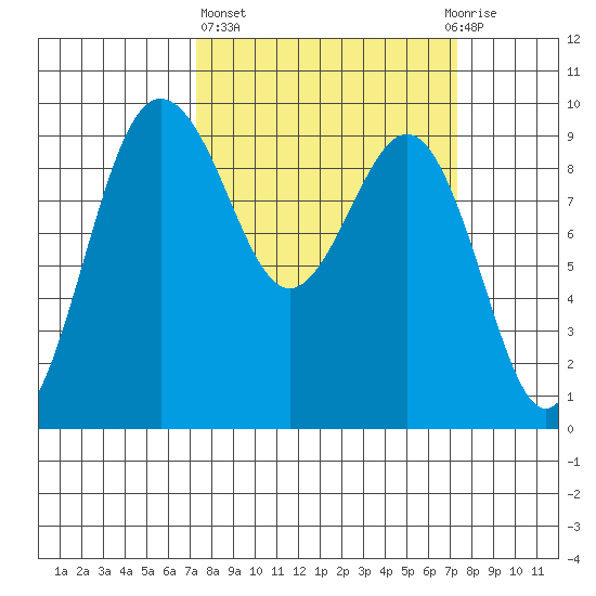 Foulweather Bluff tide chart for Thursday, March 17, 2022