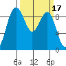 Foulweather Bluff tide chart for Thursday, March 17, 2022
