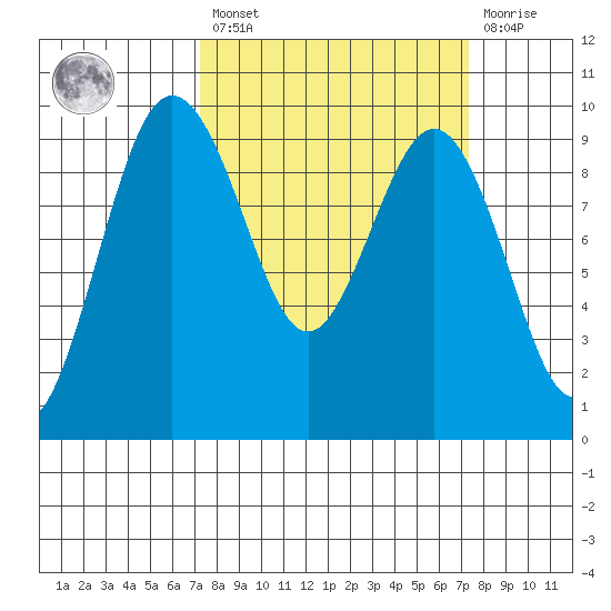Foulweather Bluff tide chart for Friday, March 18, 2022