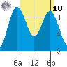 Foulweather Bluff tide chart for Friday, March 18, 2022