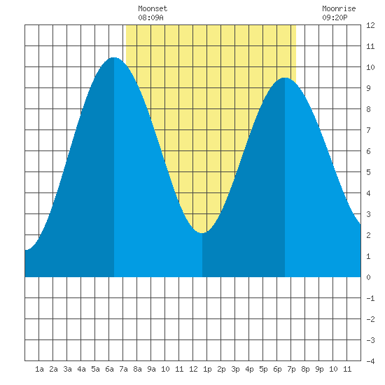Foulweather Bluff tide chart for Saturday, March 19, 2022