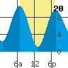 Foulweather Bluff tide chart for Sunday, March 20, 2022