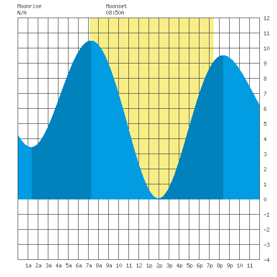 Foulweather Bluff tide chart for Monday, March 21, 2022