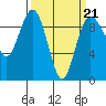 Foulweather Bluff tide chart for Monday, March 21, 2022