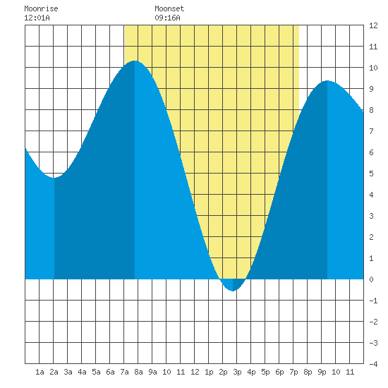 Foulweather Bluff tide chart for Tuesday, March 22, 2022