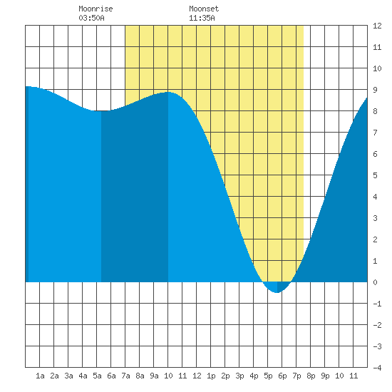 Foulweather Bluff tide chart for Friday, March 25, 2022