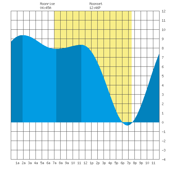 Foulweather Bluff tide chart for Saturday, March 26, 2022