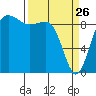 Foulweather Bluff tide chart for Saturday, March 26, 2022