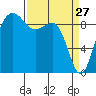 Foulweather Bluff tide chart for Sunday, March 27, 2022