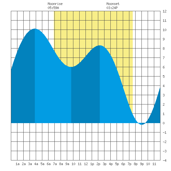 Foulweather Bluff tide chart for Monday, March 28, 2022