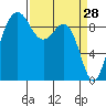Foulweather Bluff tide chart for Monday, March 28, 2022