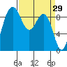 Foulweather Bluff tide chart for Tuesday, March 29, 2022