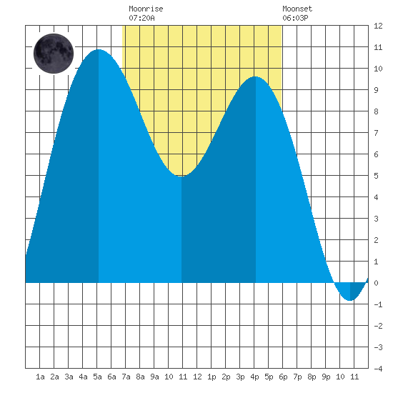 Foulweather Bluff tide chart for Wednesday, March 2, 2022
