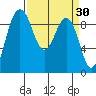 Foulweather Bluff tide chart for Wednesday, March 30, 2022