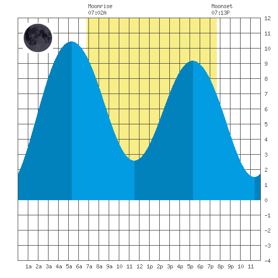 Foulweather Bluff tide chart for Thursday, March 31, 2022