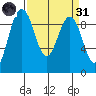Foulweather Bluff tide chart for Thursday, March 31, 2022