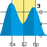 Foulweather Bluff tide chart for Thursday, March 3, 2022