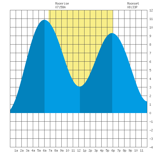 Foulweather Bluff tide chart for Friday, March 4, 2022