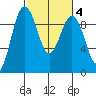 Foulweather Bluff tide chart for Friday, March 4, 2022