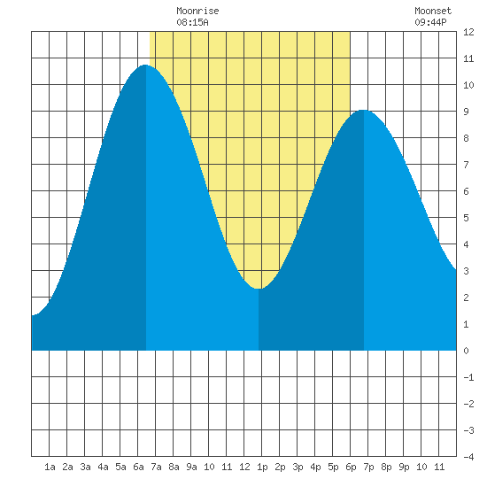 Foulweather Bluff tide chart for Saturday, March 5, 2022