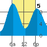 Foulweather Bluff tide chart for Saturday, March 5, 2022