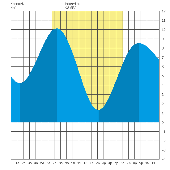 Foulweather Bluff tide chart for Monday, March 7, 2022
