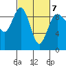 Foulweather Bluff tide chart for Monday, March 7, 2022