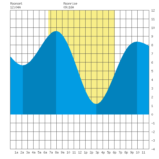 Foulweather Bluff tide chart for Tuesday, March 8, 2022