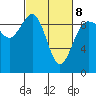 Foulweather Bluff tide chart for Tuesday, March 8, 2022