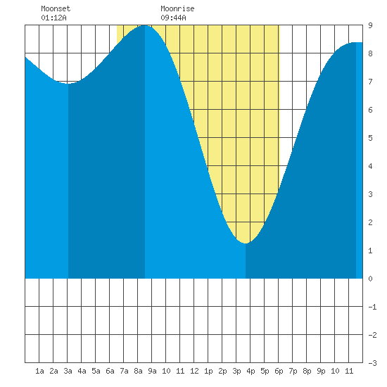 Foulweather Bluff tide chart for Wednesday, March 9, 2022