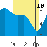 Foulweather Bluff tide chart for Sunday, April 10, 2022
