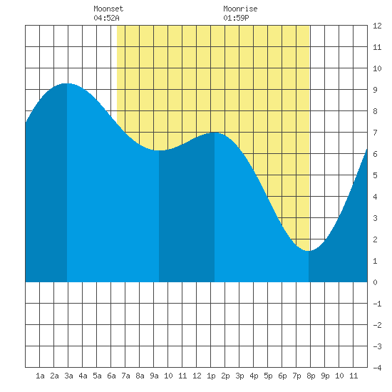 Foulweather Bluff tide chart for Monday, April 11, 2022