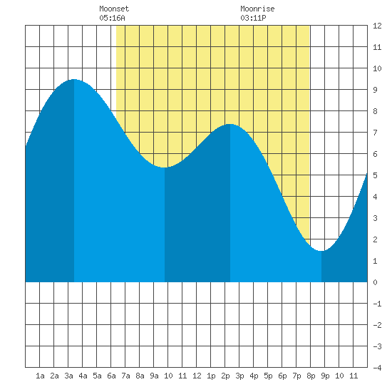 Foulweather Bluff tide chart for Tuesday, April 12, 2022